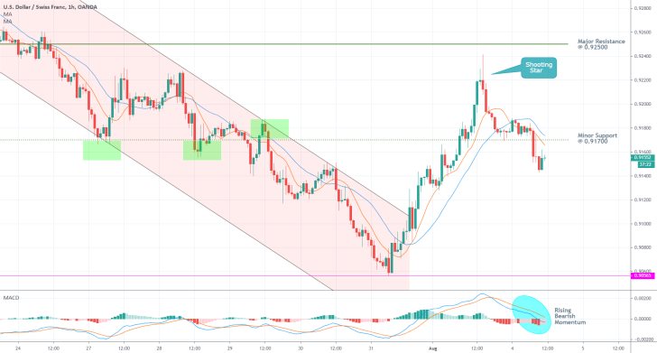 USDCHF 1H Price Chart