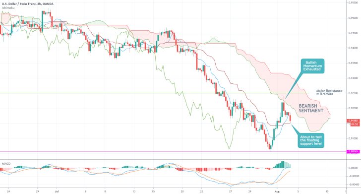 USDCHF 4H Price Chart