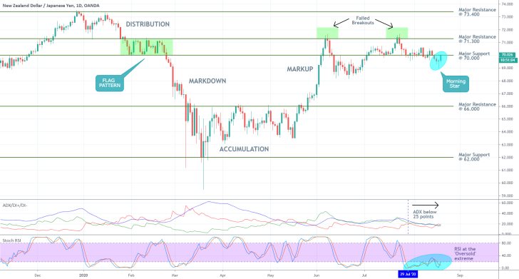 NZDJPY 1D Price Chart