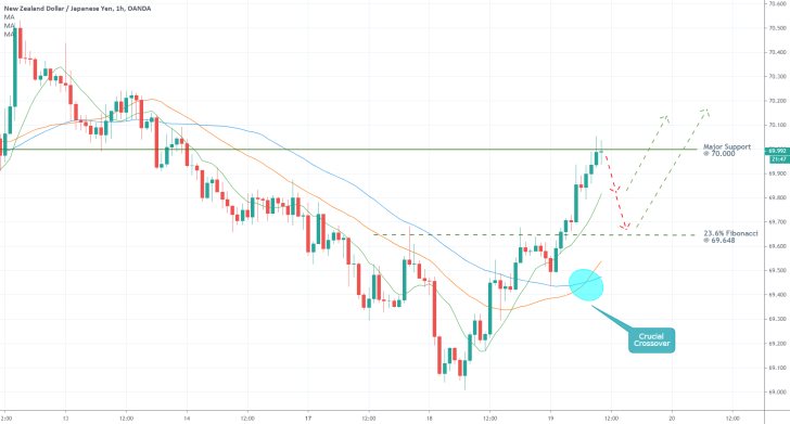 NZDJPY 1H Price Chart