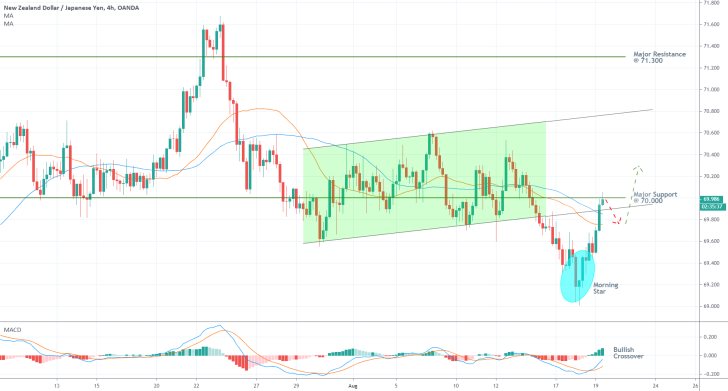 NZDJPY 4H Price Chart