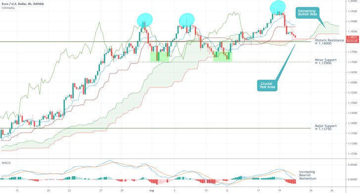 EURUSD 4H Price Chart