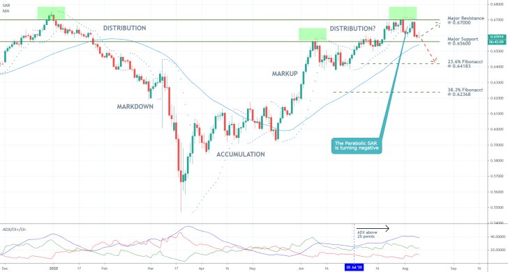 NZDUSD 1D Price Chart