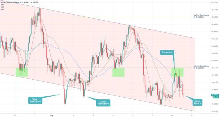 NZDUSD 1H Price Chart