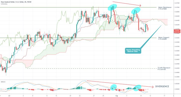 NZDUSD 4H Price Chart