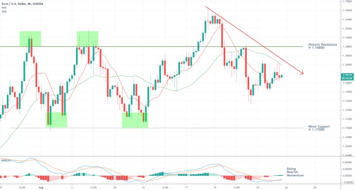 EURUSD 4H Price Chart