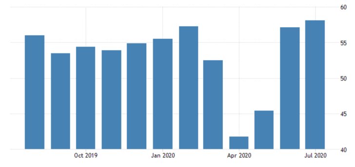 US Non-Manufacturing PMI