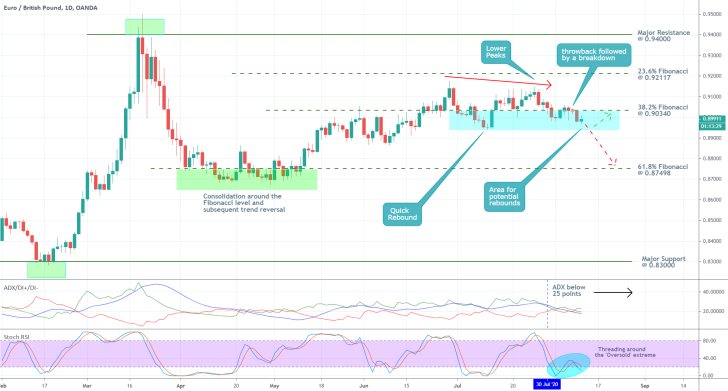 EURGBP 1D Price Chart