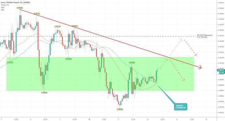 EURGBP 1H Price Chart