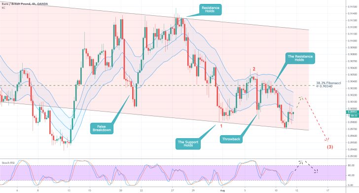 EURGBP 4H Price Chart