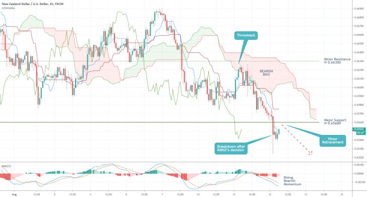 NZDUSD 1H Price Chart