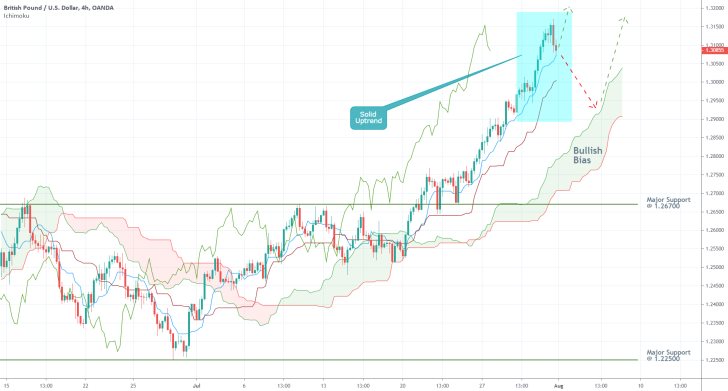 GBPUSD 4H Price Chart