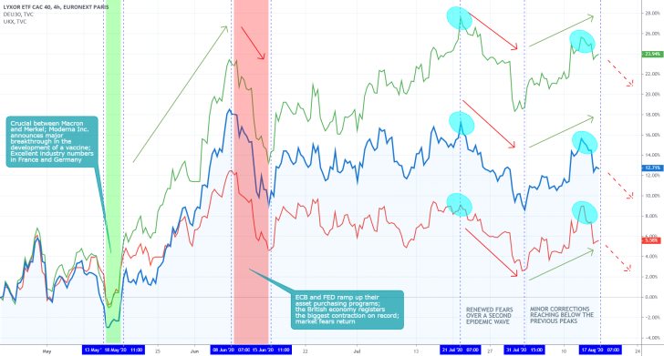 European Indices Comparison Chart