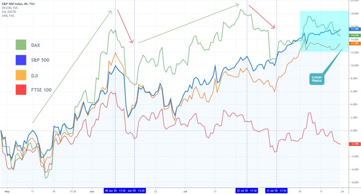 Major Indices 4H Comparison Chart