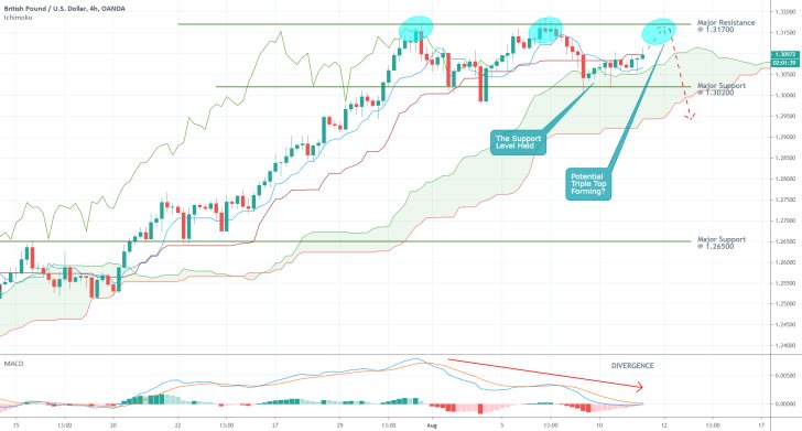 GBPUSD 4H Price Chart