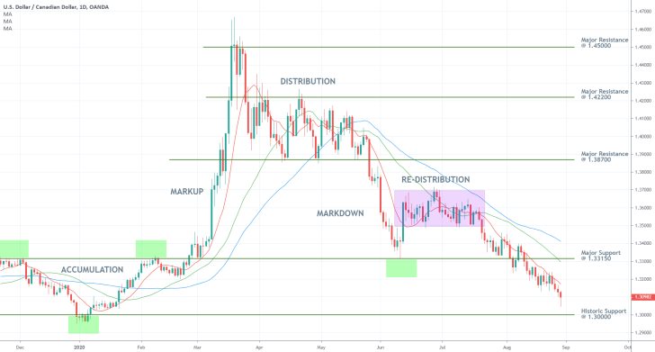 USDCAD 1D Price Chart