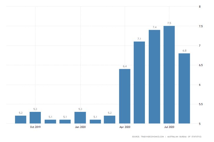 Australia Unemployment Rate