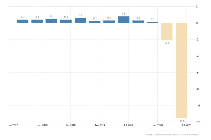 Canada GDP Growth Rate