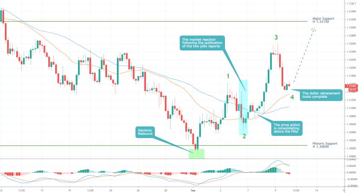 USDCAD 4H Price Chart