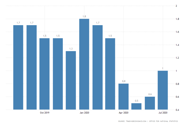 United Kingdom Inflation Rate