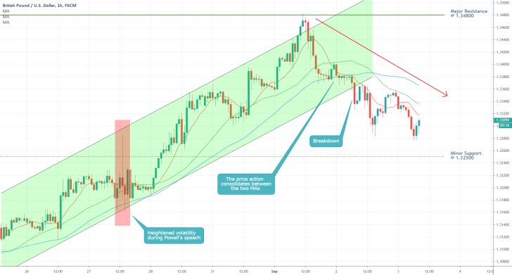 GBPUSD 1H Price Chart