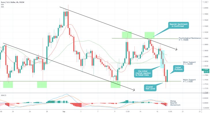 EURUSD 4H Price Chart