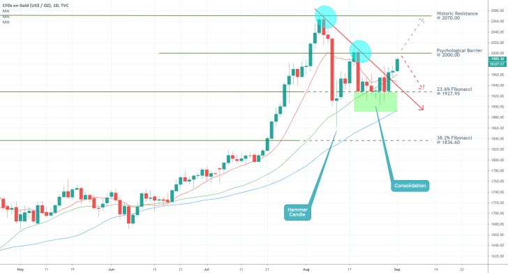 Gold 1D Price Chart