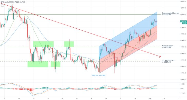 Gold 1H Price Chart