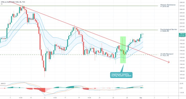 Gold 4H Price Chart