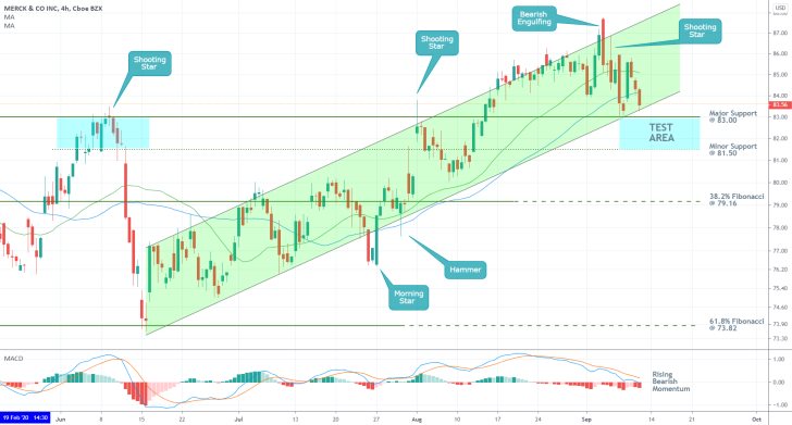 Merck 4H Price Chart