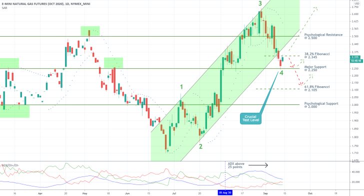 Natural Gas Futures 1D Price Chart