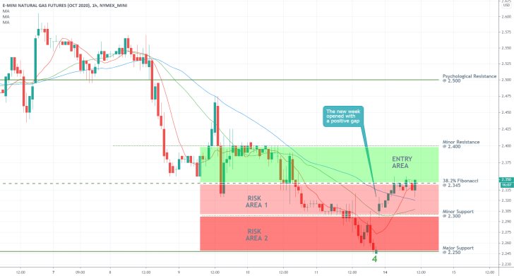 Natural Gas Futures 1H Price Chart