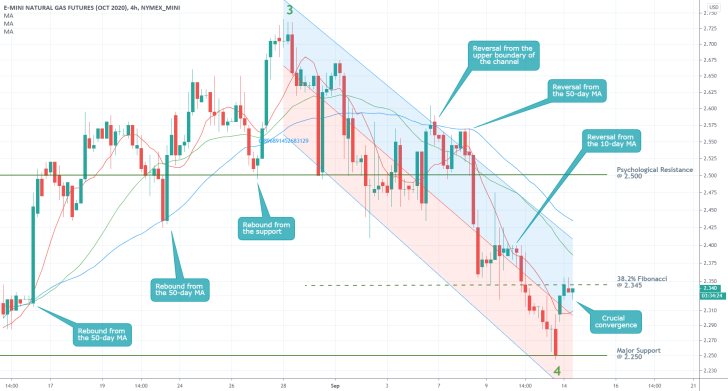 Natural Gas Futures 4H Price Chart