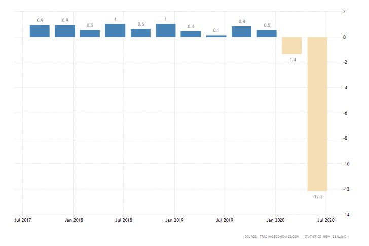 New Zealand Quarterly GDP Growth Rate