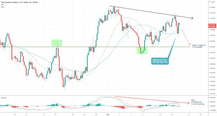 NZDUSD 4H Price Chart