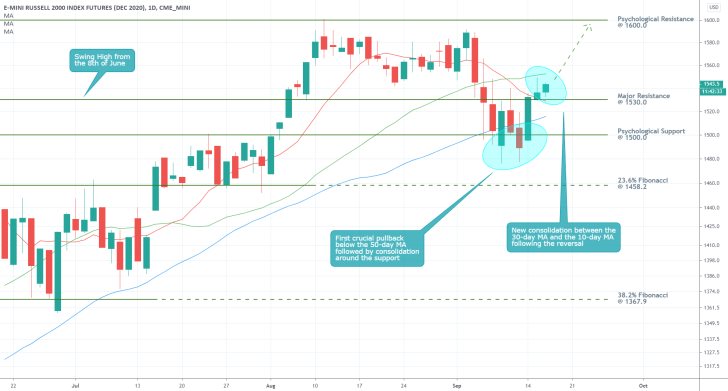 Russell 2000 1D Price Chart