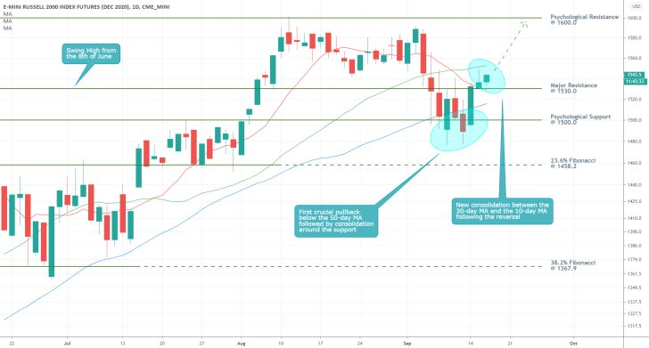 Russell 2000 1D Price Chart