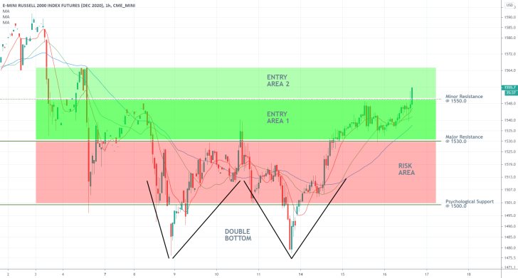 Russell 2000 1H Price Chart