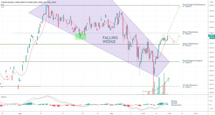 Russell 2000 4H Price Chart