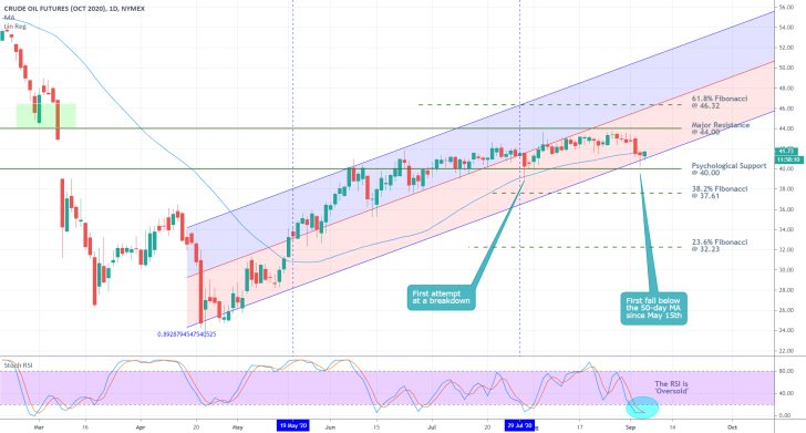 CLV2020 1D Price Chart