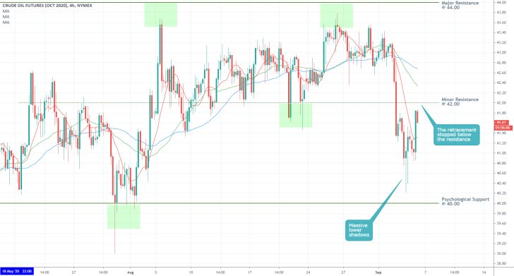 CLV2020 4H Price Chart