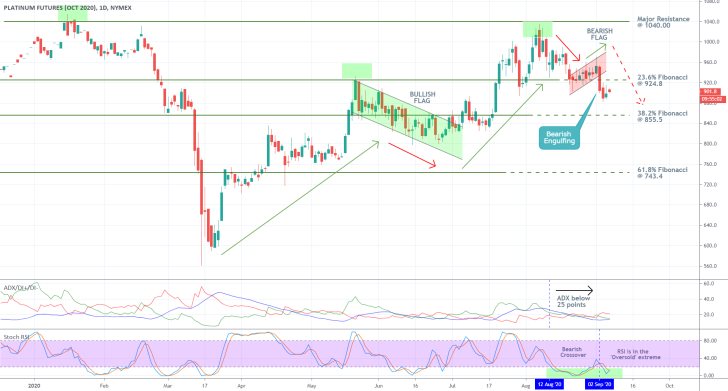Platinum 1D Price Chart