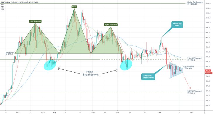 Platinum 4H Price Chart