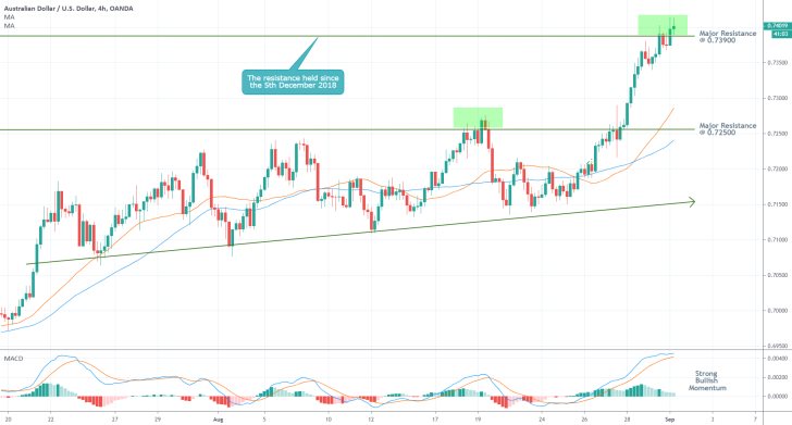 AUDUSD 4H Price Chart