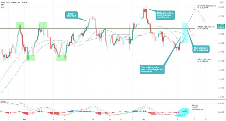 EURUSD 4H Price Chart