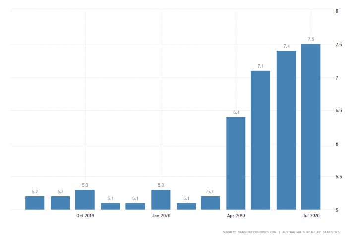 Australia Unemployment Rate