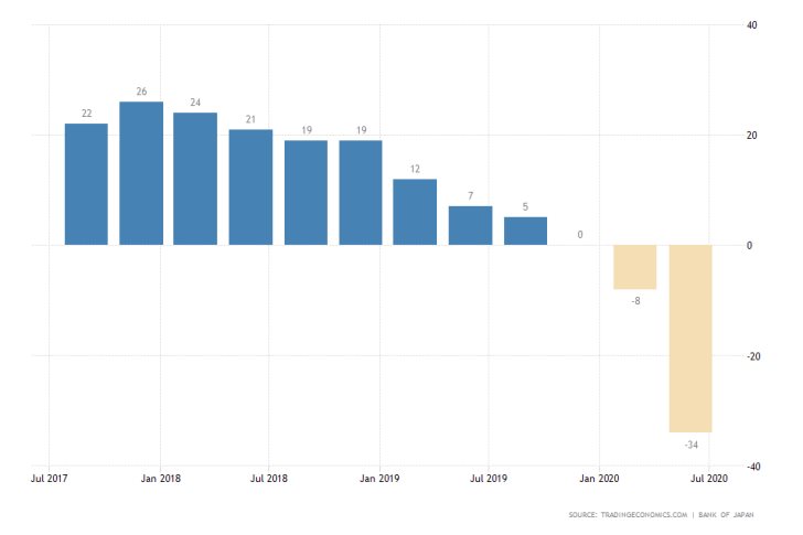 Japan Business Confidence