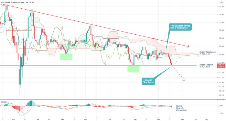 USDJPY 1D Price Chart