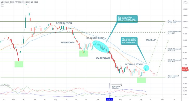 Dollar Index 1D Price Chart