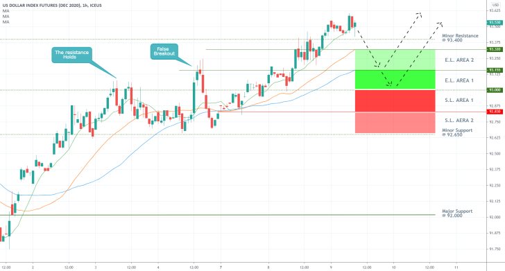 Dollar Index 1H Price Chart